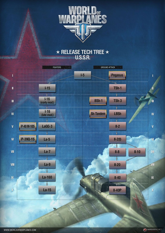 Russian Tech Tree